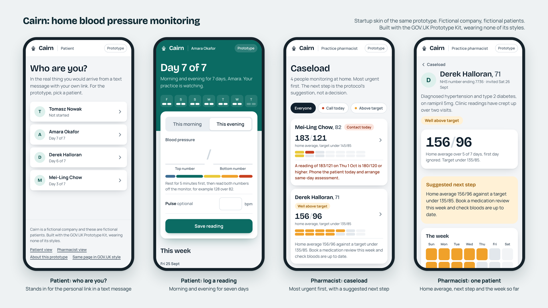Four phone screens from the Cairn prototype: a patient choosing who they are, a patient logging a blood pressure reading on day 7 of 7, a pharmacist's caseload with the most urgent person first, and one patient's page showing a home average of 156 over 96 with a suggested next step and the week's readings.